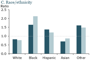 Short-term and long-term unemployment shares by characteristic