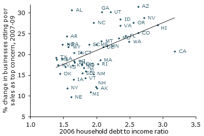 Household debt ratio and poor sales correlation
