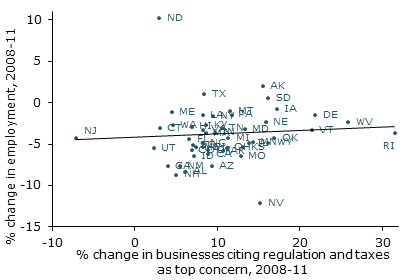 Policy uncertainty and job growth correlation