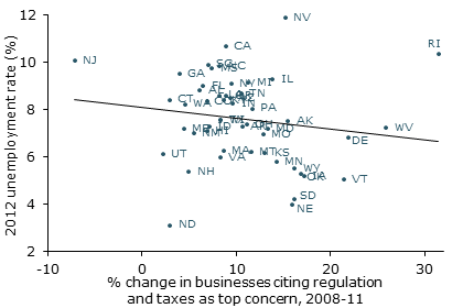 Policy uncertainty and unemployment correlation