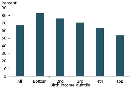 Absolute mobility; Percent of children better off than fathers