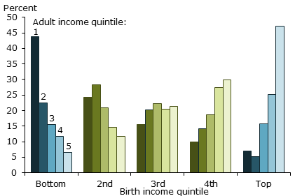 Relative mobility; % adult children in each income quintile by birth quintile