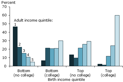 Education and relative mobility; % adult children in each income quintile from bottom/top