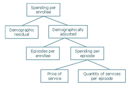 Breakdown of medical-care expenditures 