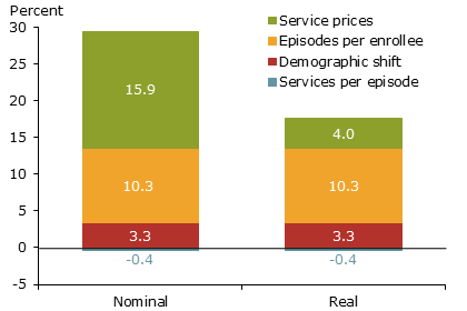 Medical-care expenditure growth components, 2003-07