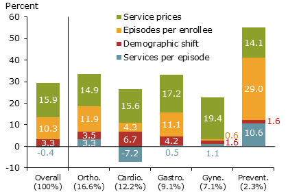 Nominal medical-care expenditure growth, 2003-07