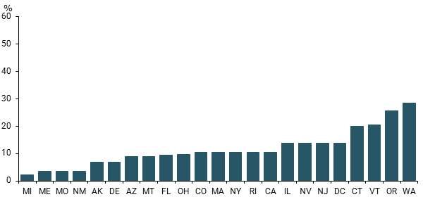 Percent difference between state and federal minimum wages, June 2014