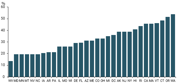 Percent difference between state and federal minimum wages, June 2007