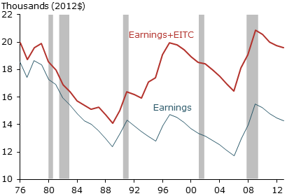 Single-earner household incomes at minimum wage