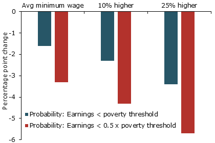 Poverty reduction from 10% increase in EITC phase-in at different minimum wage rates