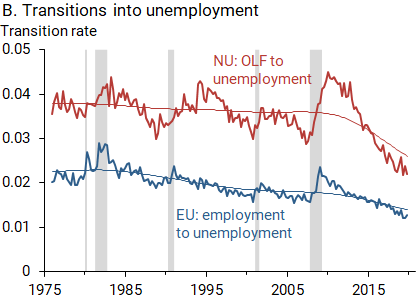 Transitions into unemployment