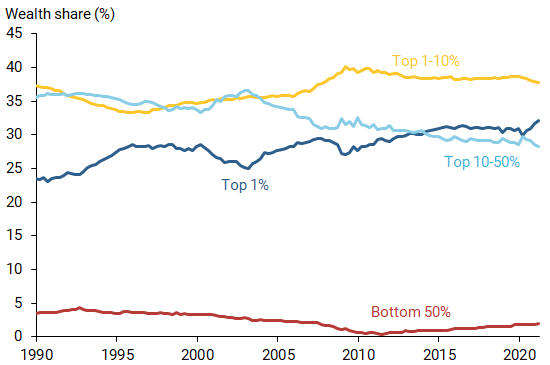 Different percentiles of U.S. households