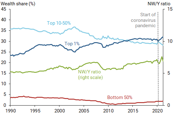 Valuation ratio relative to wealth shares for percentile groups