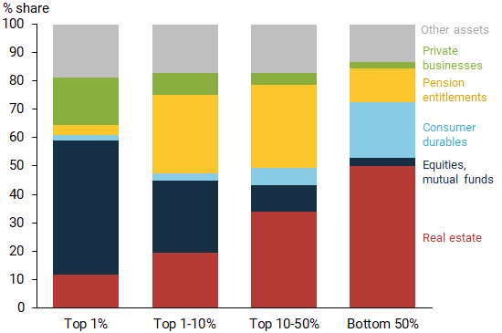 Types of portfolio assets across wealth distribution