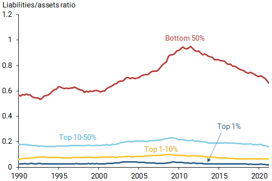 Leverage ratios across wealth distribution groups