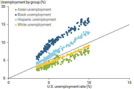 Breakdown of unemployment rate by race and ethnicity