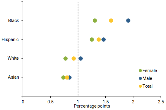 Labor market sensitivity by gender and race/ethnicity