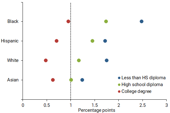 Labor market sensitivities by education