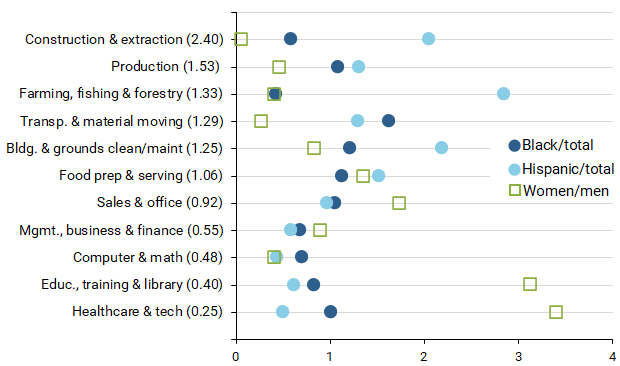 Breakdown of sensitivities and worker allocations by occupation