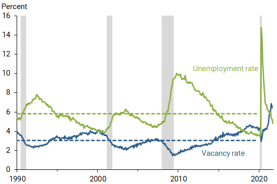 Unemployment, job vacancies relative to 30-year averages