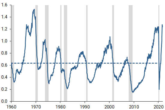 Vacancy-to-unemployment ratio relative to 60-year average