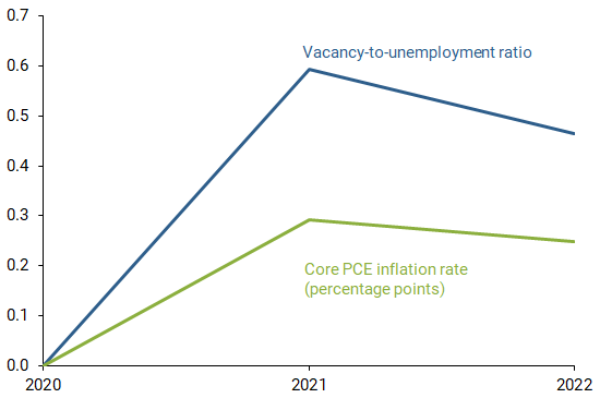 Estimated impact of ARP on vacancy-to-unemployment ratio
