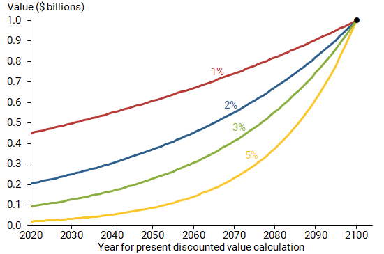 Value of $1 billion in 2100 discounted with alternative rates