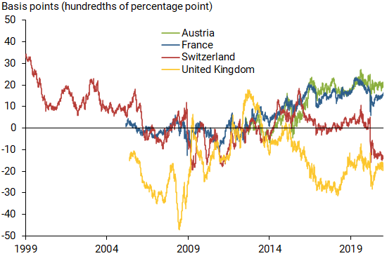 International yield spreads of 50-year over 30-year bonds