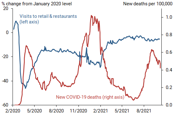 National retail and restaurant activity and COVID-19 deaths