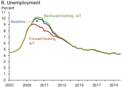 B. Unemployment