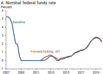 A. Nominal federal funds rate