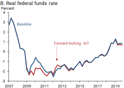 B. Real federal funds rate