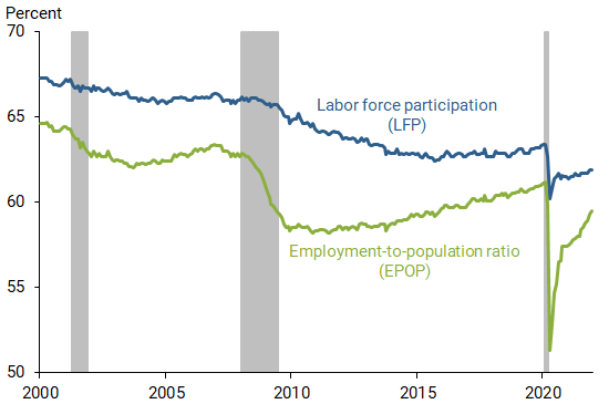 Labor force participation and employment-to-population ratio