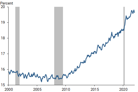 Retired individuals as a share of labor force nonparticipants