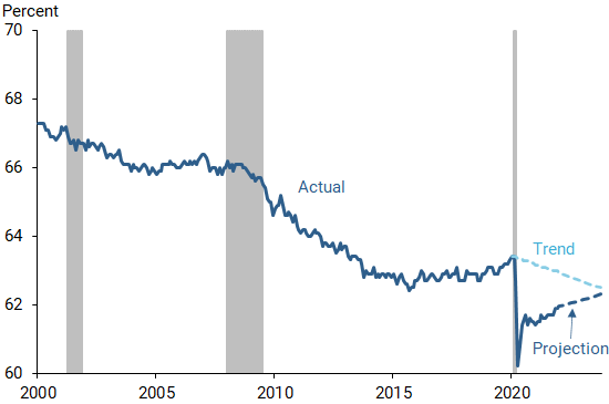 Labor force participation: Actual and trend
