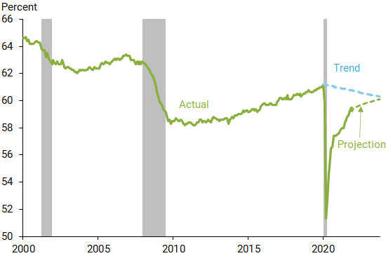 Employment-to-population ratio: Actual and trend