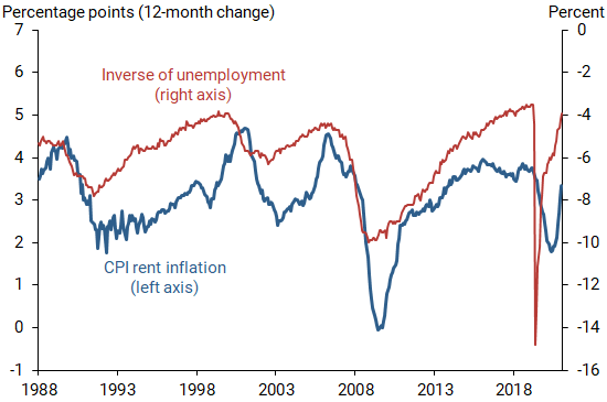 Rent inflation correlates strongly with inverse of unemployment