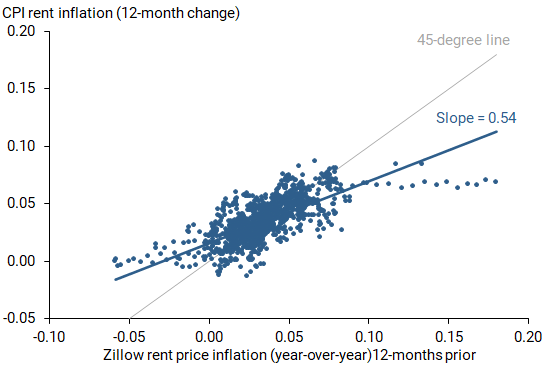Lagged Zillow asking rent inflation predicts CPI rent inflation