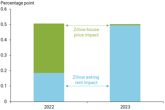 Impact of asking rents, house prices on future PCE inflation