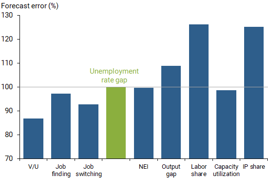 Performance of slack measure forecasts: Core PCE