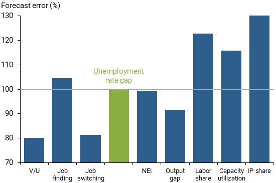 Performance of slack measure forecasts: Wage inflation