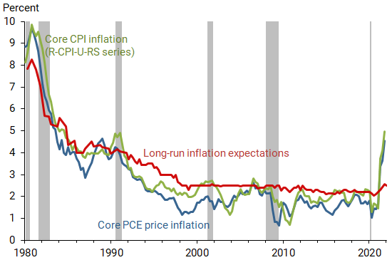 Inflation: Actual versus expectations