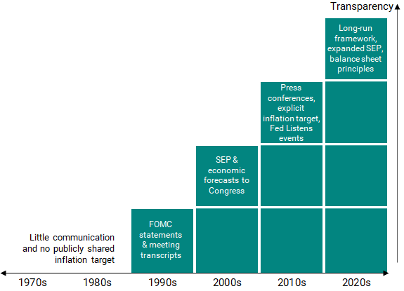 Timeline: Federal Reserve’s transparency highlights