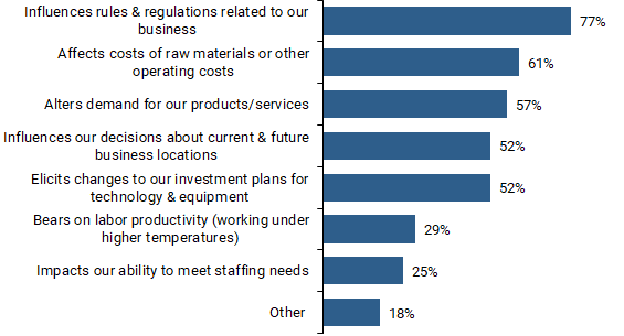 How does climate change affect or is expected to affect your business's revenue, costs, and investments?