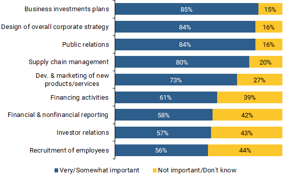 In which of the following decisionmaking areas is climate risk an important consideration for your business?