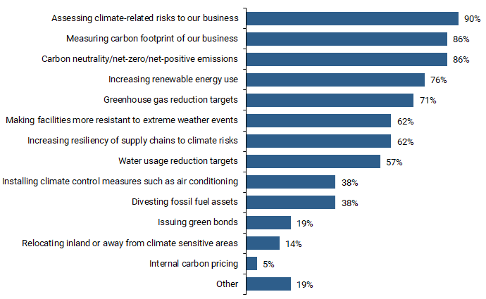 Which of the following initiatives does your climate risk mitigation plan include?
