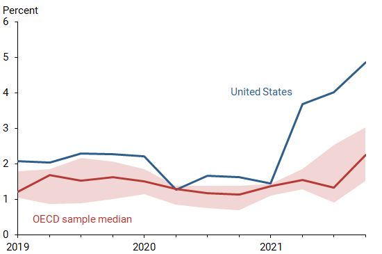 Annual core CPI inflation: U.S. versus OECD
