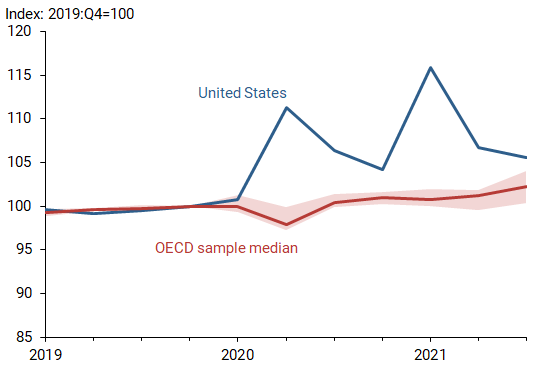 Real personal disposable income: U.S. versus OECD