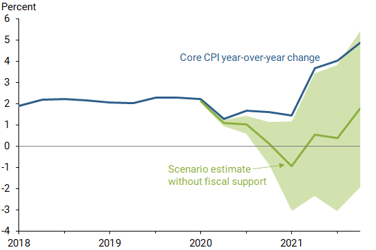 U.S. inflation versus scenario minus pandemic fiscal support