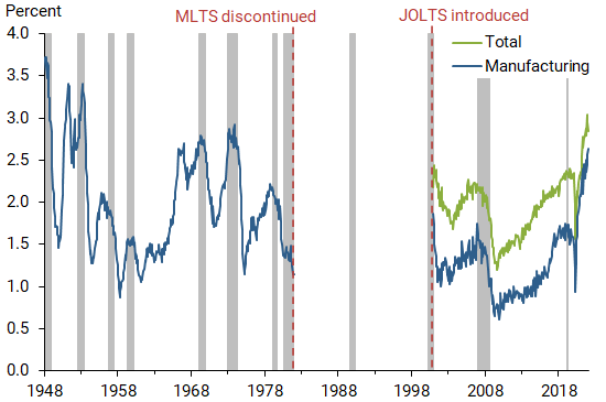 Job quits rates: Total nonfarm and manufacturing